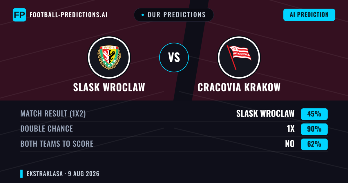 Our Predictions: Slask Wroclaw vs Cracovia Krakow — Slask Wroclaw — Win (39%); under 2.5; Both teams to score: Yes