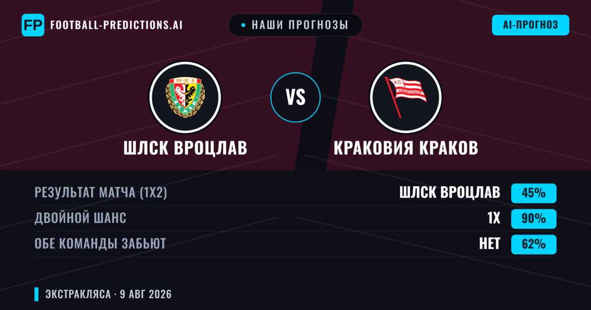 Наши прогнозы: Шлск Вроцлав против Краковия Краков — Шлск Вроцлав — Победа (39%); Меньше 2.5; Обе забьют Да