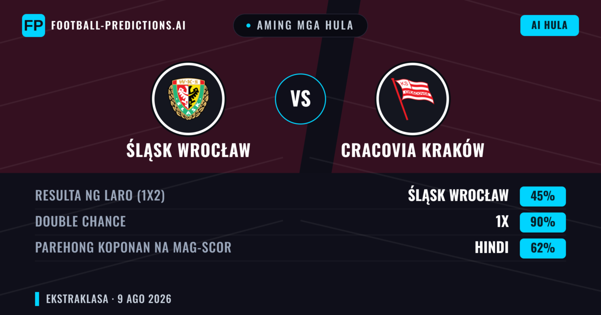 Aming mga hula: Śląsk Wrocław vs Cracovia Kraków — Śląsk Wrocław — Manalo (39%); Under 2.5; Parehong magbubuo: Oo