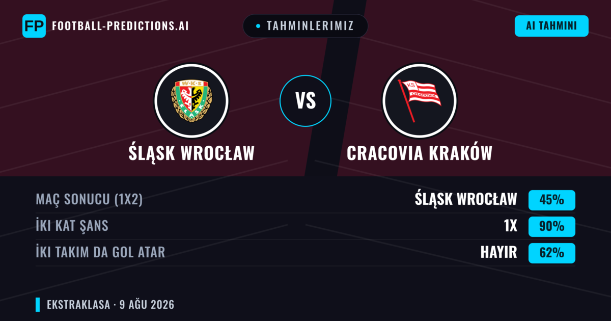 Tahminlerimiz: Śląsk Wrocław vs Cracovia Kraków — Śląsk Wrocław — Kazanmak (39%); Alt 2.5; İki taraf da gol atar: Evet