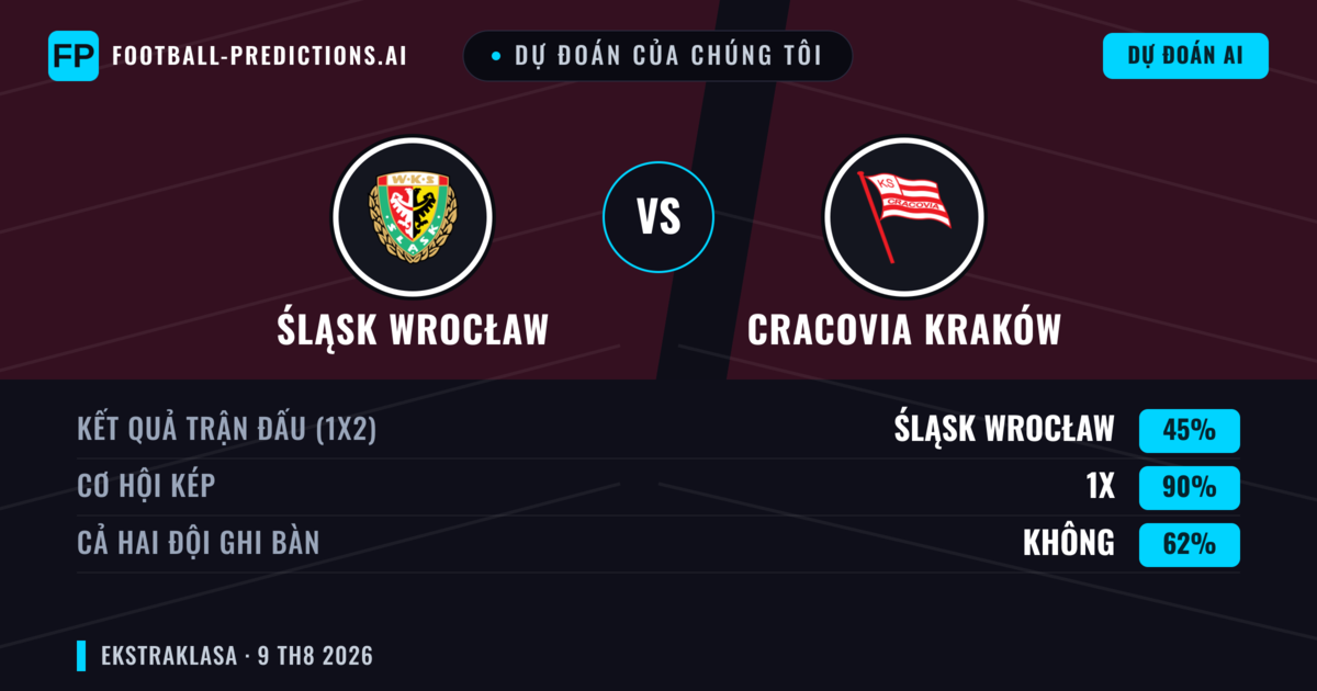 Dự đoán của chúng tôi: Śląsk Wrocław vs Cracovia Kraków — Śląsk Wrocław — Thắng (39%); Ít hơn 2.5; Cả hai ghi bàn: Có