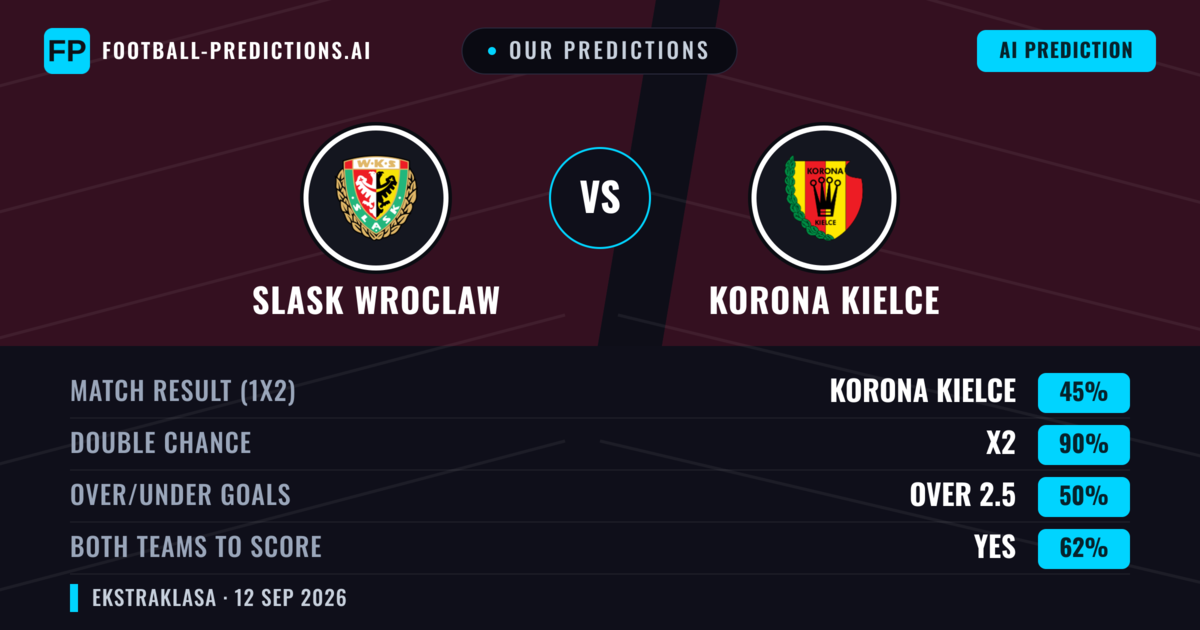Our Predictions: Slask Wroclaw vs Korona Kielce — Draw (45%); over 2.5; Both teams to score: Yes