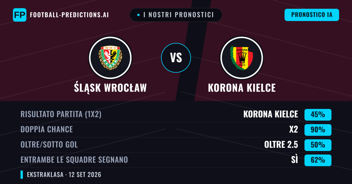I nostri pronostici: Śląsk Wrocław vs Korona Kielce — Pareggio (45%); Oltre 2.5; Entrambe segnano: Sì