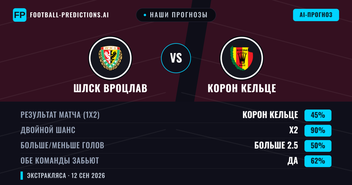 Наши прогнозы: Шлск Вроцлав против Корон Кельце — Ничья (45%); Больше 2.5; Обе забьют Да