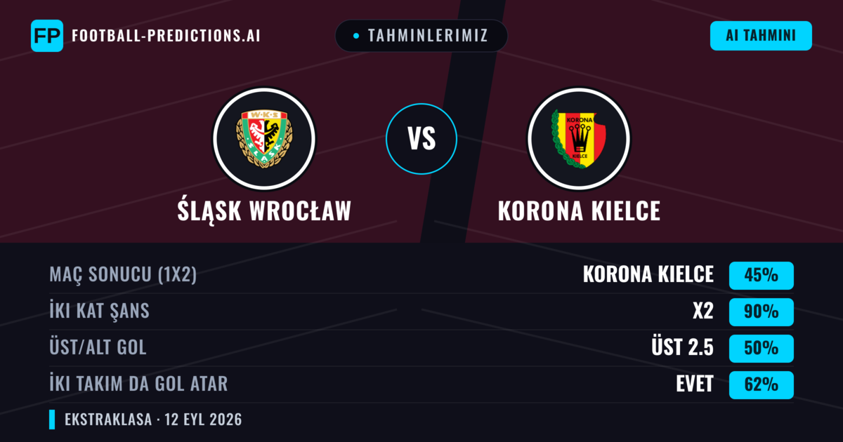 Tahminlerimiz: Śląsk Wrocław vs Korona Kielce — Beraberlik (45%); Üst 2.5; İki taraf da gol atar: Evet