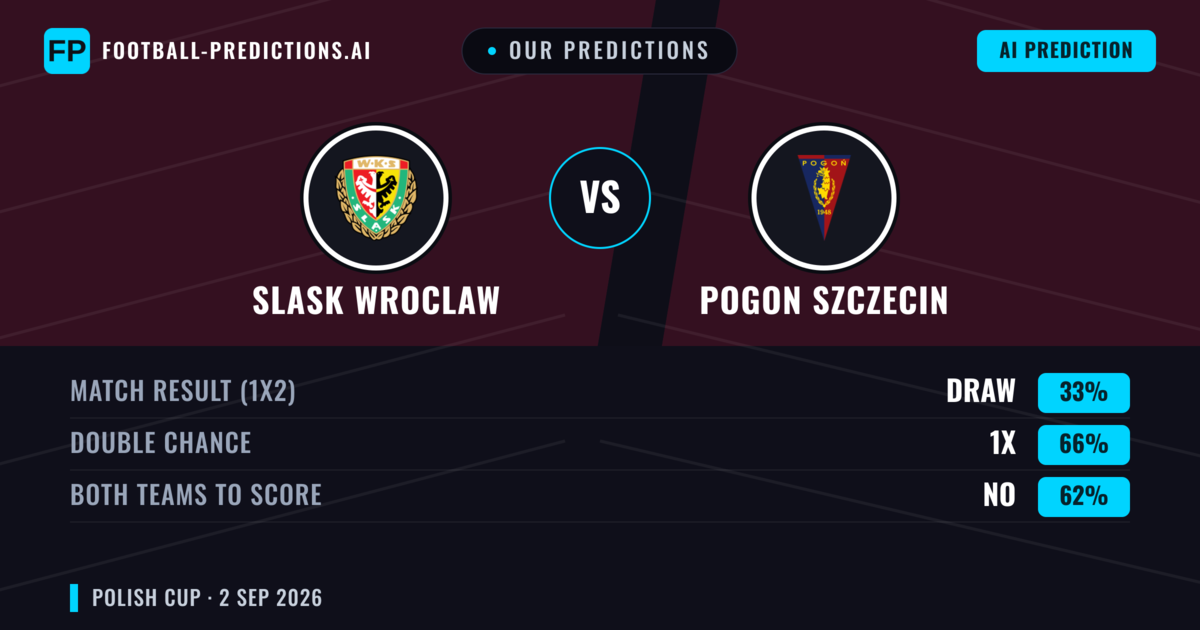 Our Predictions: Slask Wroclaw vs Pogon Szczecin — Draw (33%); Both teams to score: No