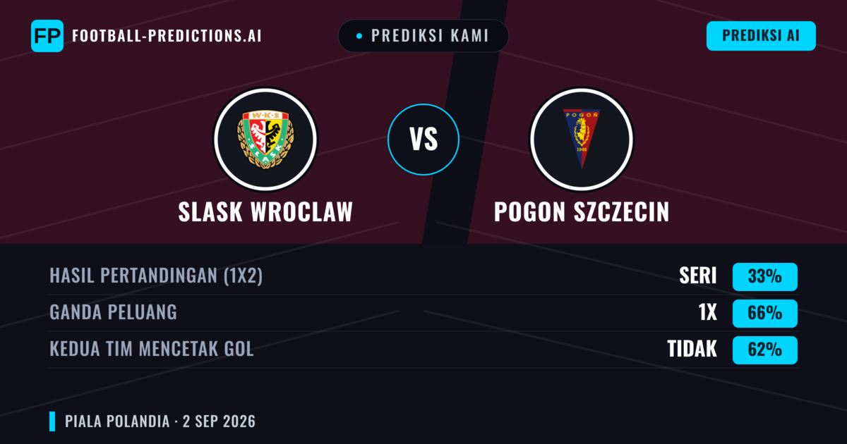 Prediksi kami: Śląsk Wrocław vs Pogoń Szczecin — Seri (33%); Kedua tim mencetak gol: Tidak