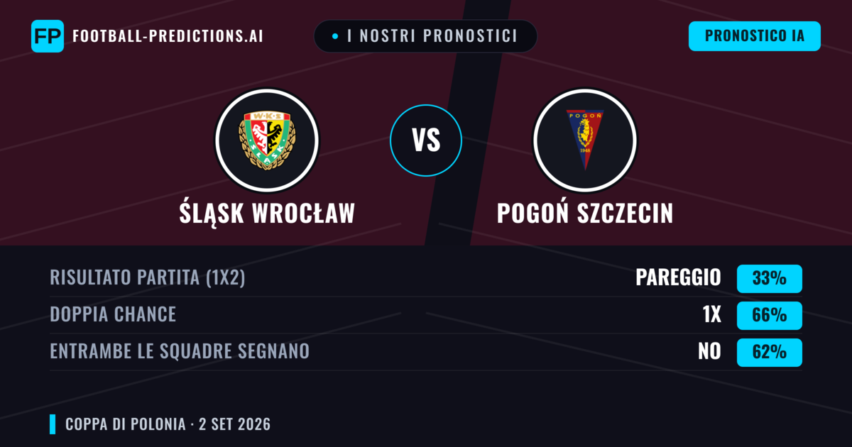 I nostri pronostici: Śląsk Wrocław vs Pogoń Szczecin — Pareggio (33%); Entrambe segnano: No