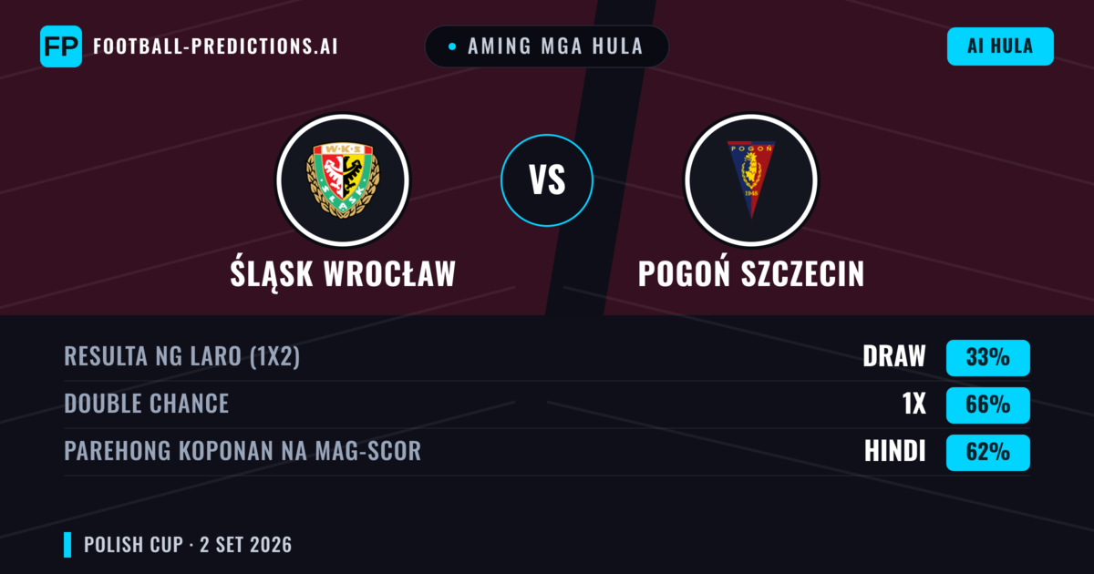 Aming mga hula: Śląsk Wrocław vs Pogoń Szczecin — Draw (33%); Parehong magbubuo: Hindi