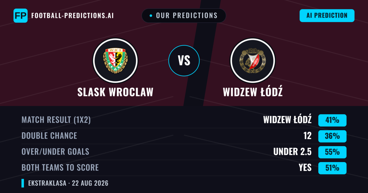 Our Predictions: Slask Wroclaw vs Widzew Łódź — Widzew Łódź — Win (40%); over 2.5; Both teams to score: Yes