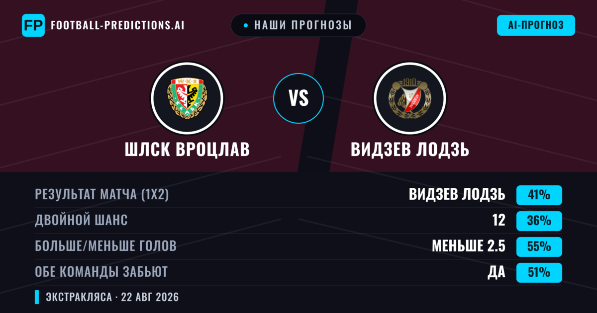 Наши прогнозы: Шлск Вроцлав против Видзев Лодзь — Видзев Лодзь — Победа (40%); Больше 2.5; Обе забьют Да