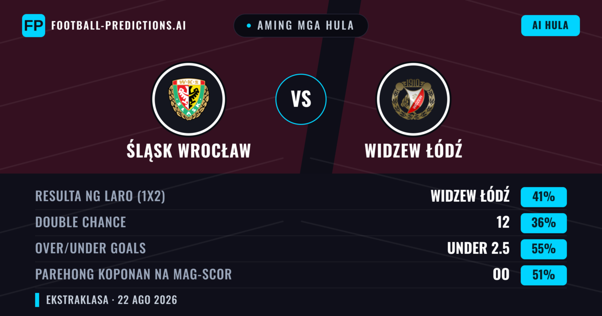 Aming mga hula: Śląsk Wrocław vs Widzew Łódź — Widzew Łódź — Manalo (40%); Over 2.5; Parehong magbubuo: Oo