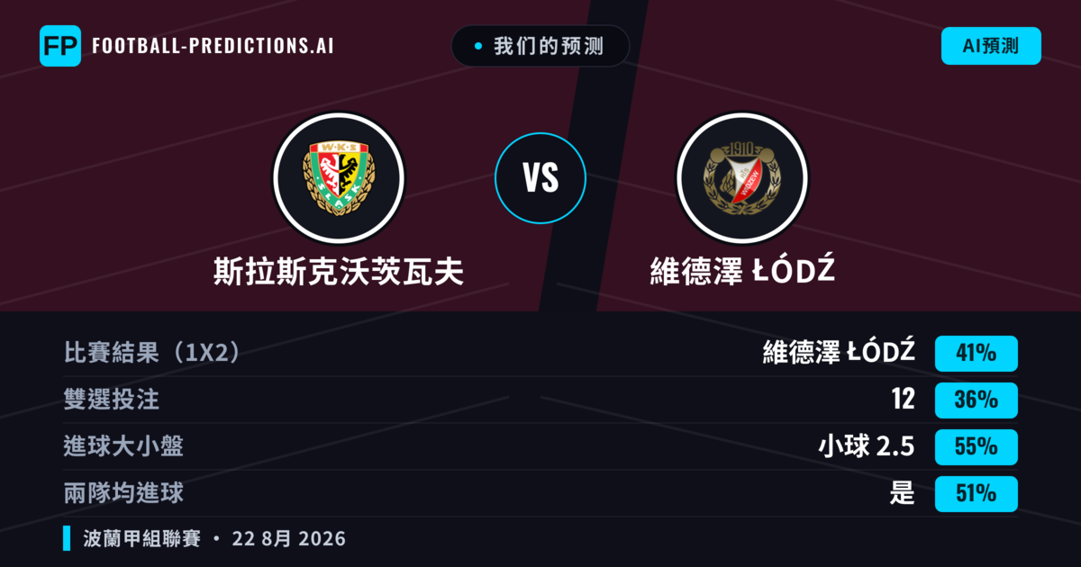 我们的预测: 斯拉斯克沃茨瓦夫 對 維德澤 Łódź — 維德澤 Łódź — 勝 (40%); 大球 2.5; 有進球