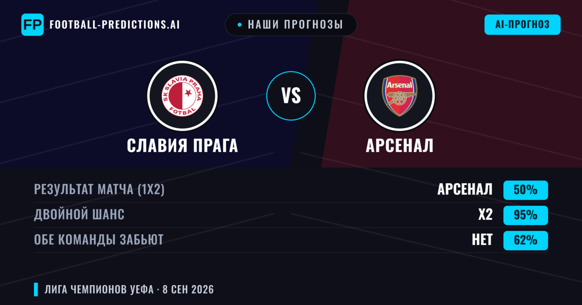 Наши прогнозы: Славия Прага против Арсенал — Ничья (50%); Обе забьют Нет