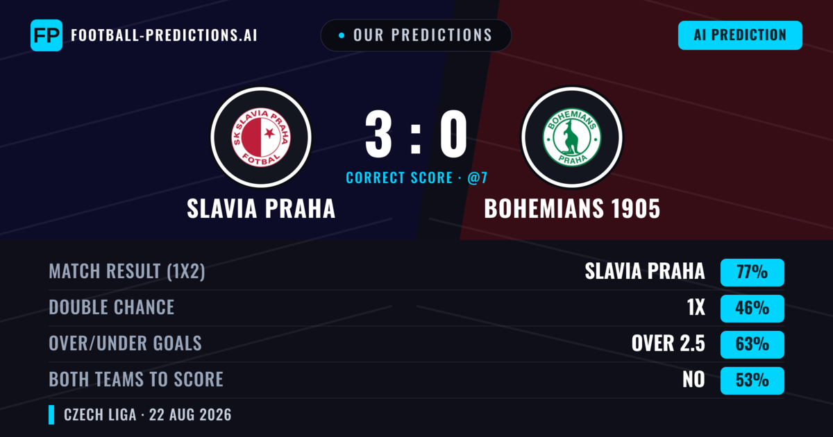 Our Predictions: Slavia Praha vs Bohemians 1905 — Slavia Praha — Win (76%); over 2.5; Both teams to score: No
