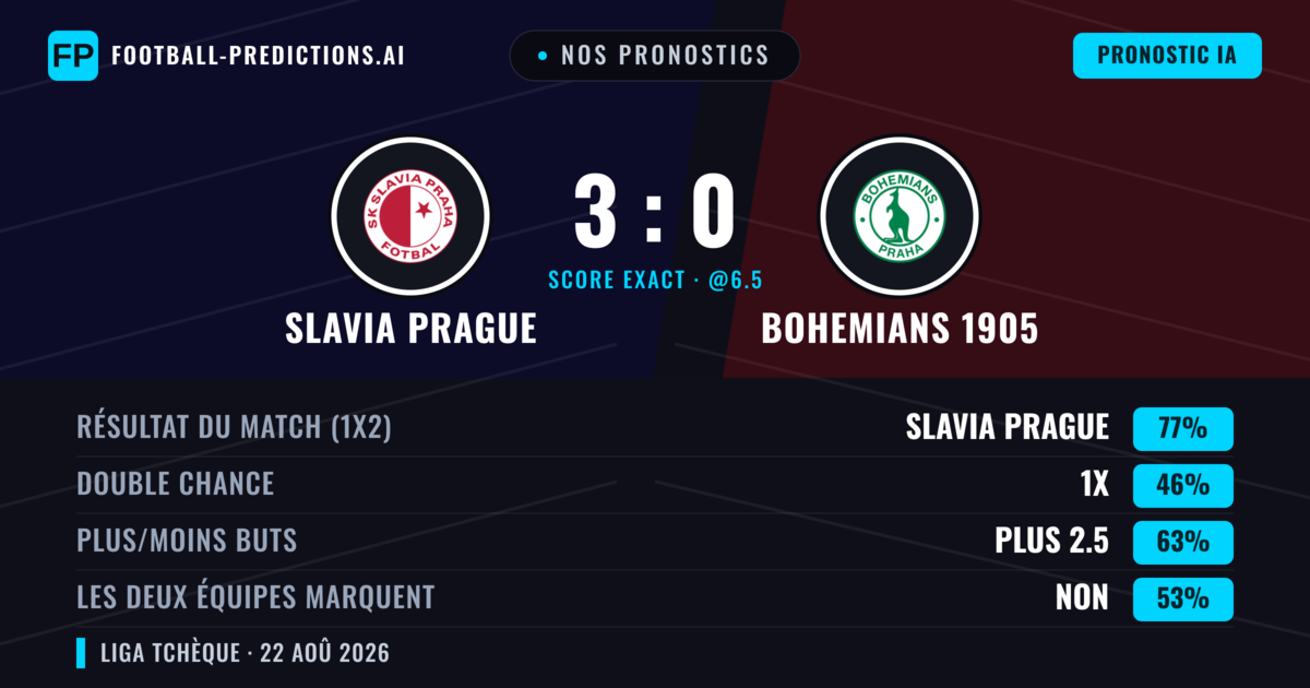 Nos pronostics: Slavia Prague vs Bohemians 1905 — Slavia Prague — Victoire (76%); Plus 2.5; Les deux marquent : Non