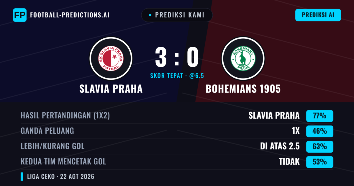 Prediksi kami: Slavia Praha vs Bohemians 1905 — Slavia Praha — Menang (76%); Lebih 2.5; Kedua tim mencetak gol: Tidak