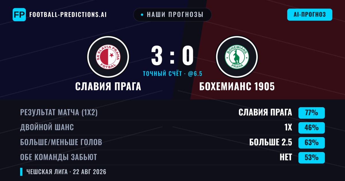 Наши прогнозы: Славия Прага против Бохемианс 1905 — Славия Прага — Победа (76%); Больше 2.5; Обе забьют Нет