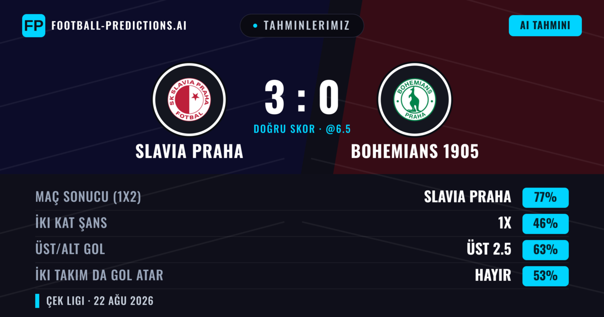 Tahminlerimiz: Slavia Praha vs Bohemians 1905 — Slavia Praha — Kazanmak (76%); Üst 2.5; İki taraf da gol atar: Hayır