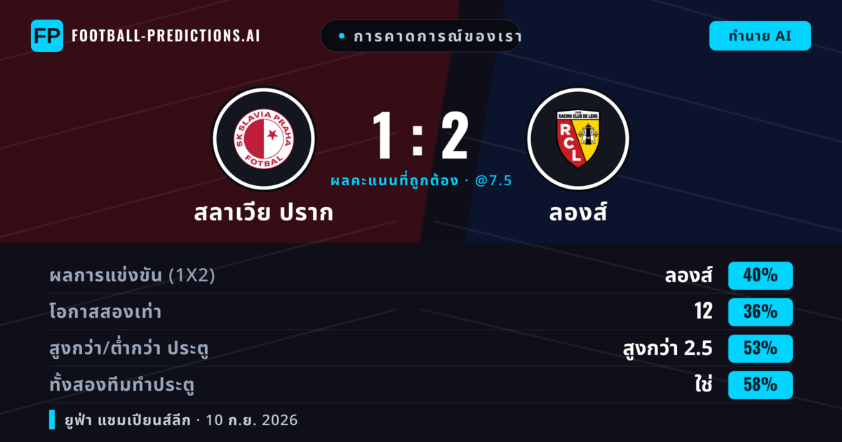 การคาดการณ์ของเรา: สลาเวีย ปราก vs ลองส์ — ลองส์ — ชนะ (39%); เกิน 2.5; ทั้งสองทีมทำประตู: ใช่