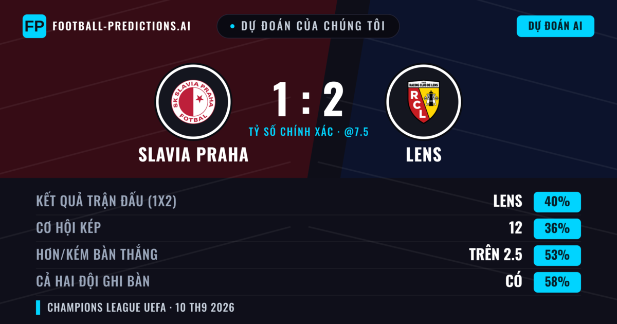 Dự đoán của chúng tôi: Slavia Praha vs Lens — Lens — Thắng (39%); Hơn 2.5; Cả hai ghi bàn: Có