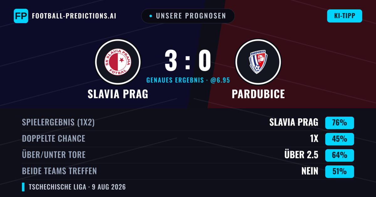 Unsere Prognosen: Slavia Prag vs Pardubice — Slavia Prag — Sieg (77%); Über 2.5; Beide treffen: Nein