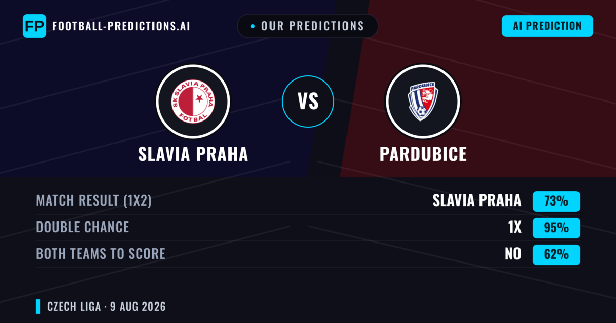 Our Predictions: Slavia Praha vs Pardubice — Slavia Praha — Win (77%); over 2.5; Both teams to score: No