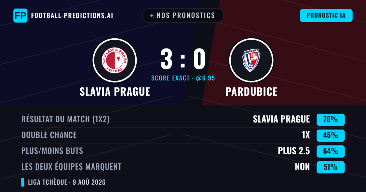 Nos pronostics: Slavia Prague vs Pardubice — Slavia Prague — Victoire (77%); Plus 2.5; Les deux marquent : Non