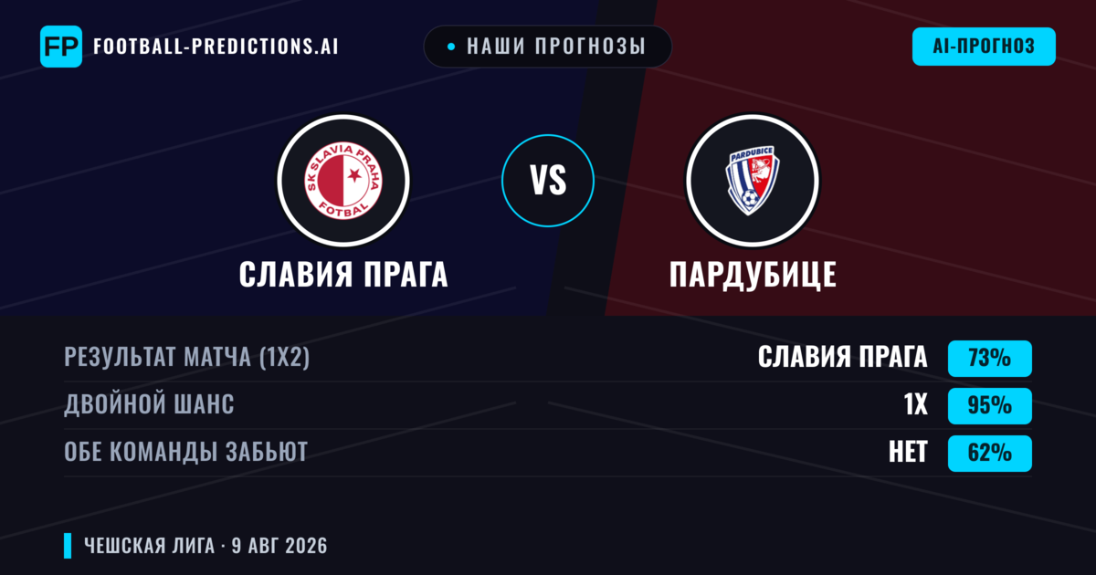 Наши прогнозы: Славия Прага против Пардубице — Славия Прага — Победа (77%); Больше 2.5; Обе забьют Нет