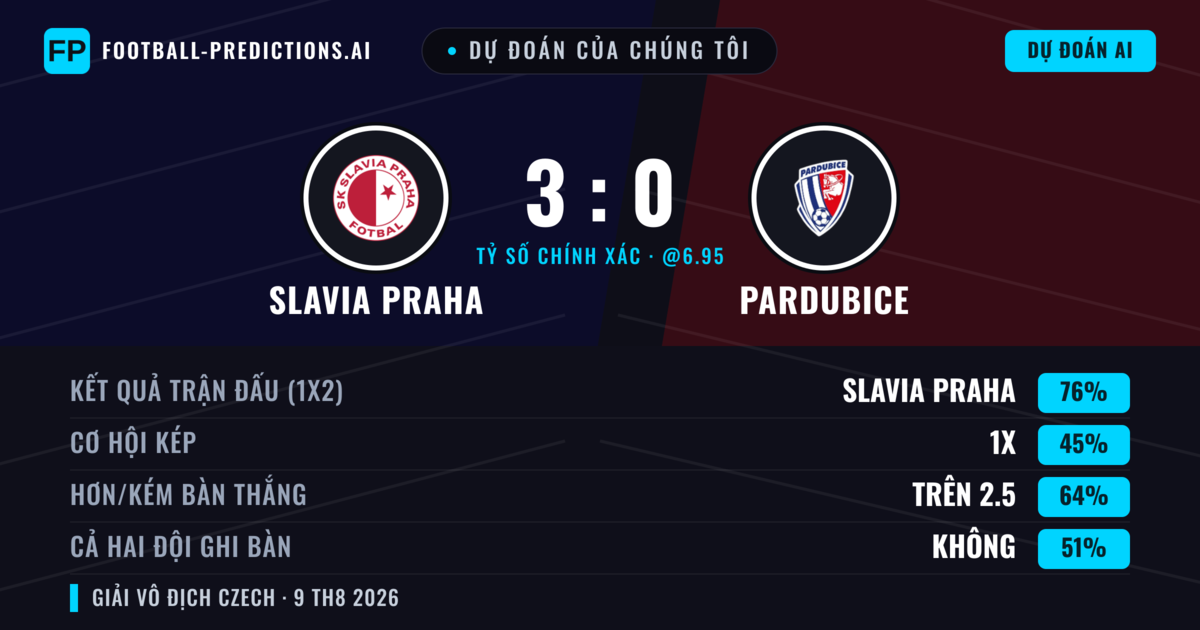 Dự đoán của chúng tôi: Slavia Praha vs Pardubice — Slavia Praha — Thắng (77%); Hơn 2.5; Cả hai ghi bàn: Không