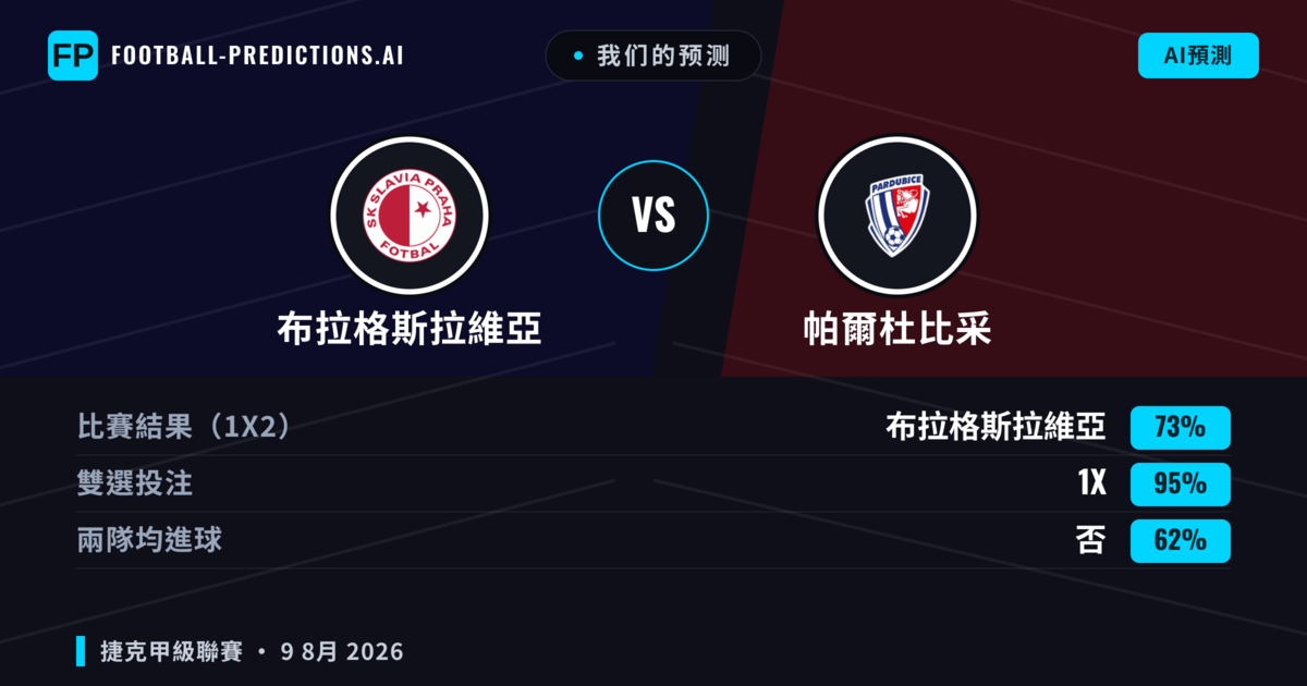 我们的预测: 布拉格斯拉維亞 對 帕爾杜比采 — 布拉格斯拉維亞 — 勝 (77%); 大球 2.5; 無進球