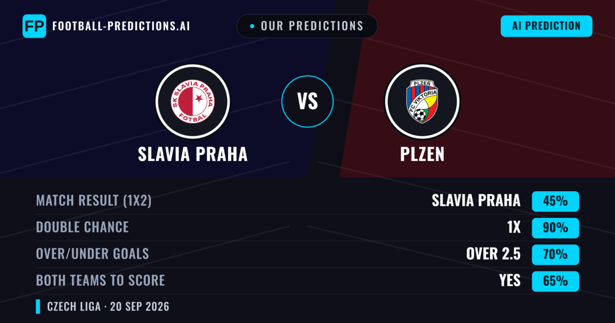Our Predictions: Slavia Praha vs Plzen — Slavia Praha — Win (62%); over 2.5; Both teams to score: Yes