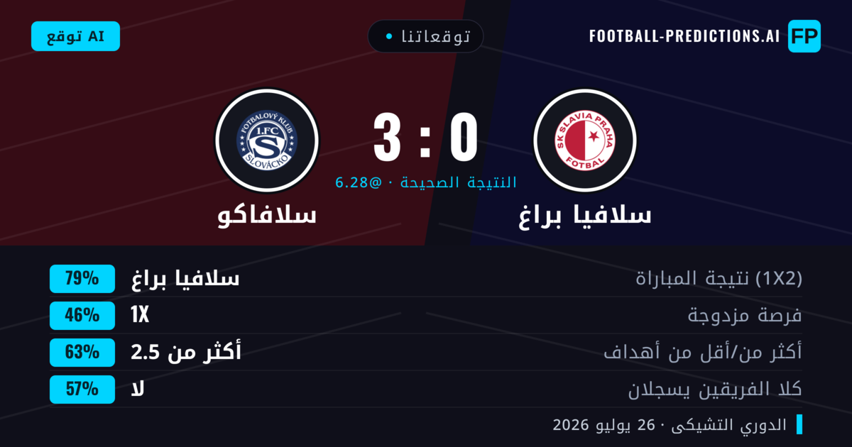 توقعاتنا: سلافيا براغ ضد سلافاكو — سلافيا براغ — فوز (81%); أكثر من 2.5; لا يسجل الطرفان
