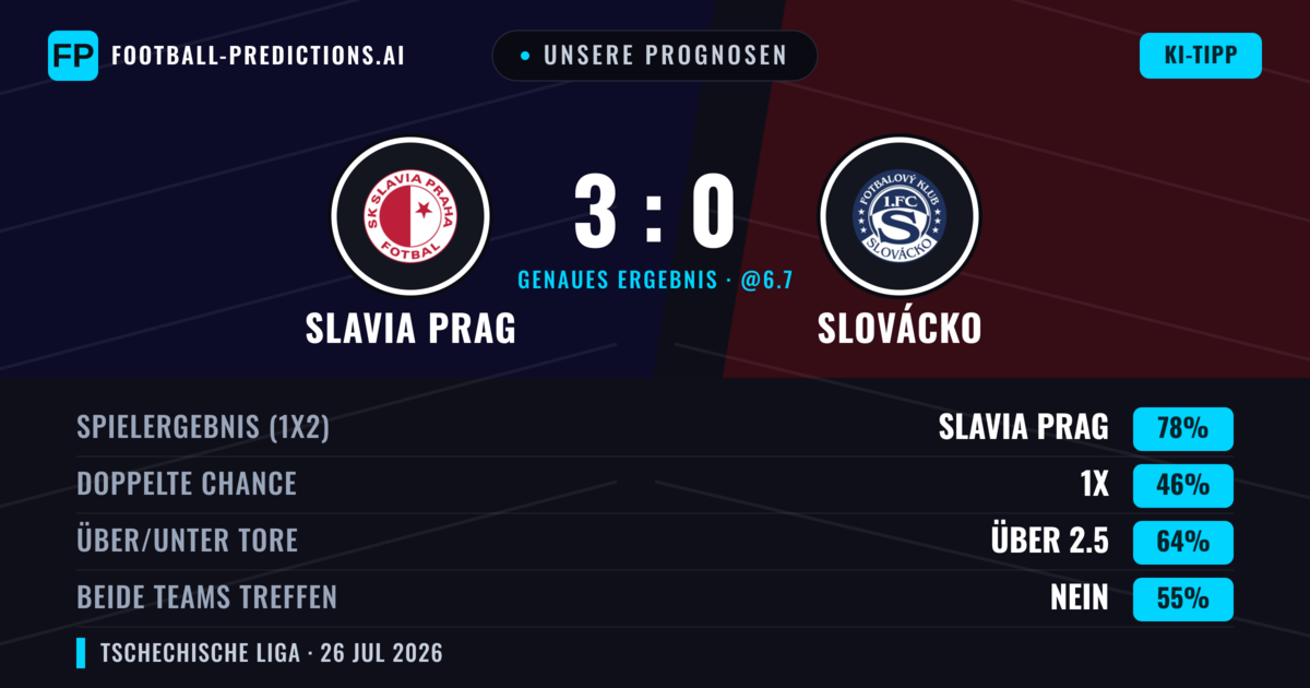 Unsere Prognosen: Slavia Prag vs Slovácko — Slavia Prag — Sieg (79%); Über 2.5; Beide treffen: Nein