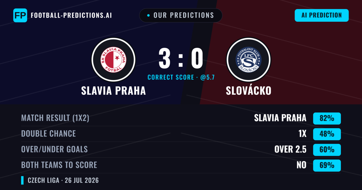 Our Predictions: Slavia Praha vs Slovácko — Slavia Praha — Win (81%); over 2.5; Both teams to score: No