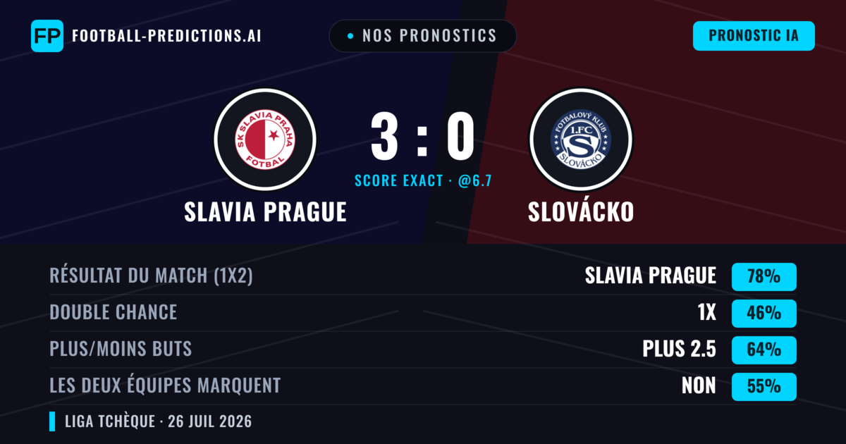 Nos pronostics: Slavia Prague vs Slovácko — Slavia Prague — Victoire (79%); Plus 2.5; Les deux marquent : Non
