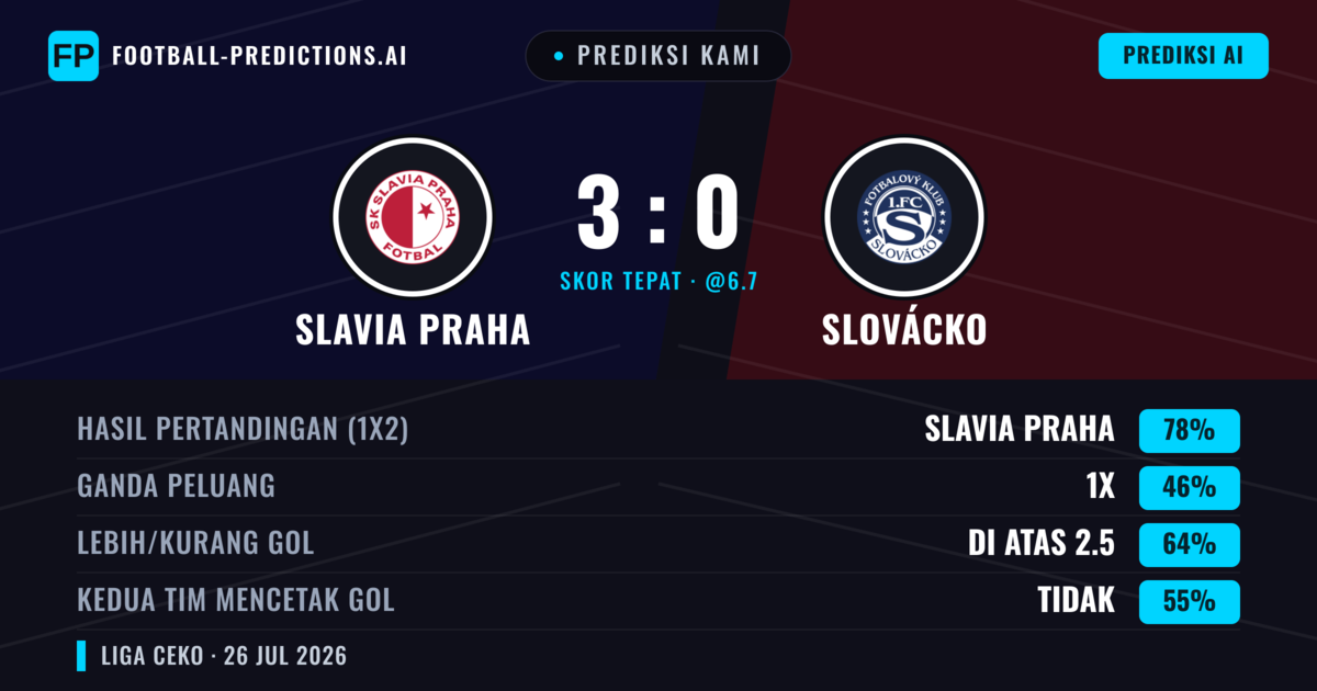 Prediksi kami: Slavia Praha vs Slovácko — Slavia Praha — Menang (81%); Lebih 2.5; Kedua tim mencetak gol: Tidak