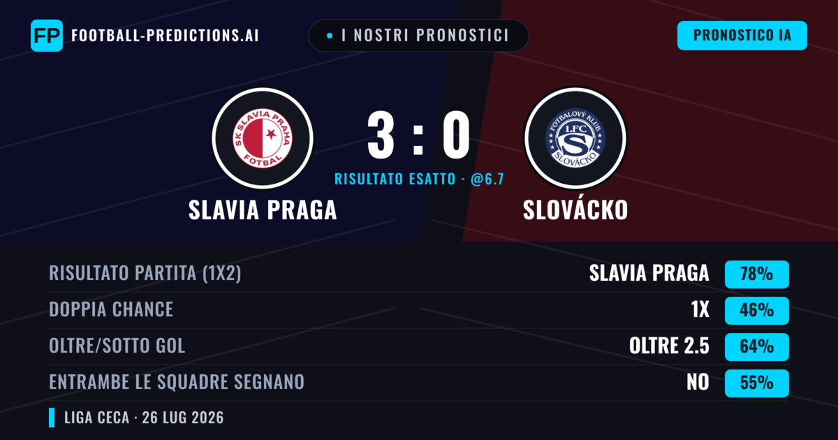 I nostri pronostici: Slavia Praga vs Slovácko — Slavia Praga — Vince (79%); Oltre 2.5; Entrambe segnano: No