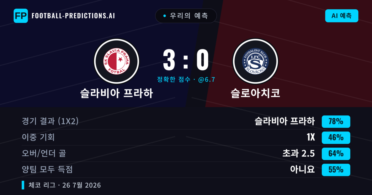 우리의 예측: 슬라비아 프라하 vs 슬로아치코 — 슬라비아 프라하 — 승리 (79%); 초과 2.5; 양팀 모두 득점: 아니오