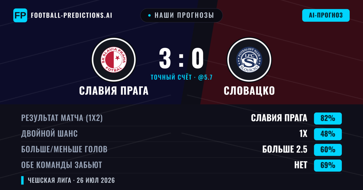 Наши прогнозы: Славия Прага против Словацко — Славия Прага — Победа (79%); Больше 2.5; Обе забьют Нет