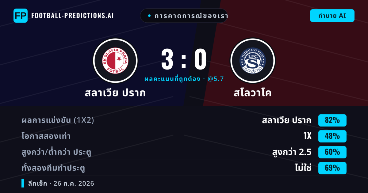 การคาดการณ์ของเรา: สลาเวีย ปราก vs สโลวาโค — สลาเวีย ปราก — ชนะ (79%); เกิน 2.5; ทั้งสองทีมทำประตู: ไม่ใช่