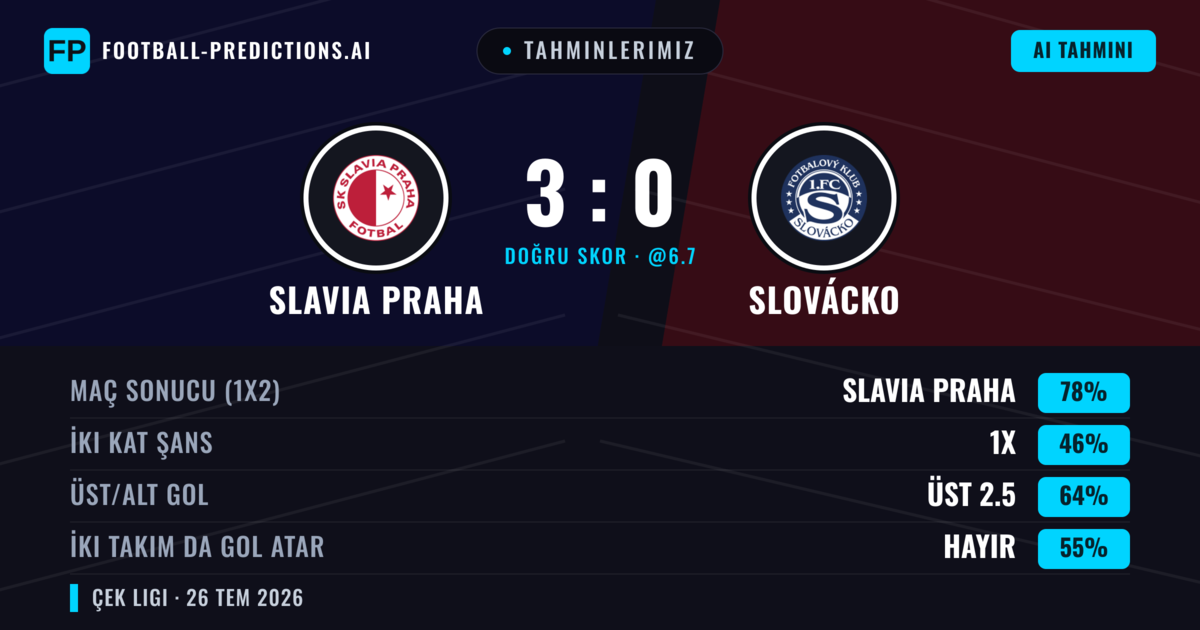 Tahminlerimiz: Slavia Praha vs Slovácko — Slavia Praha — Kazanmak (81%); Üst 2.5; İki taraf da gol atar: Hayır