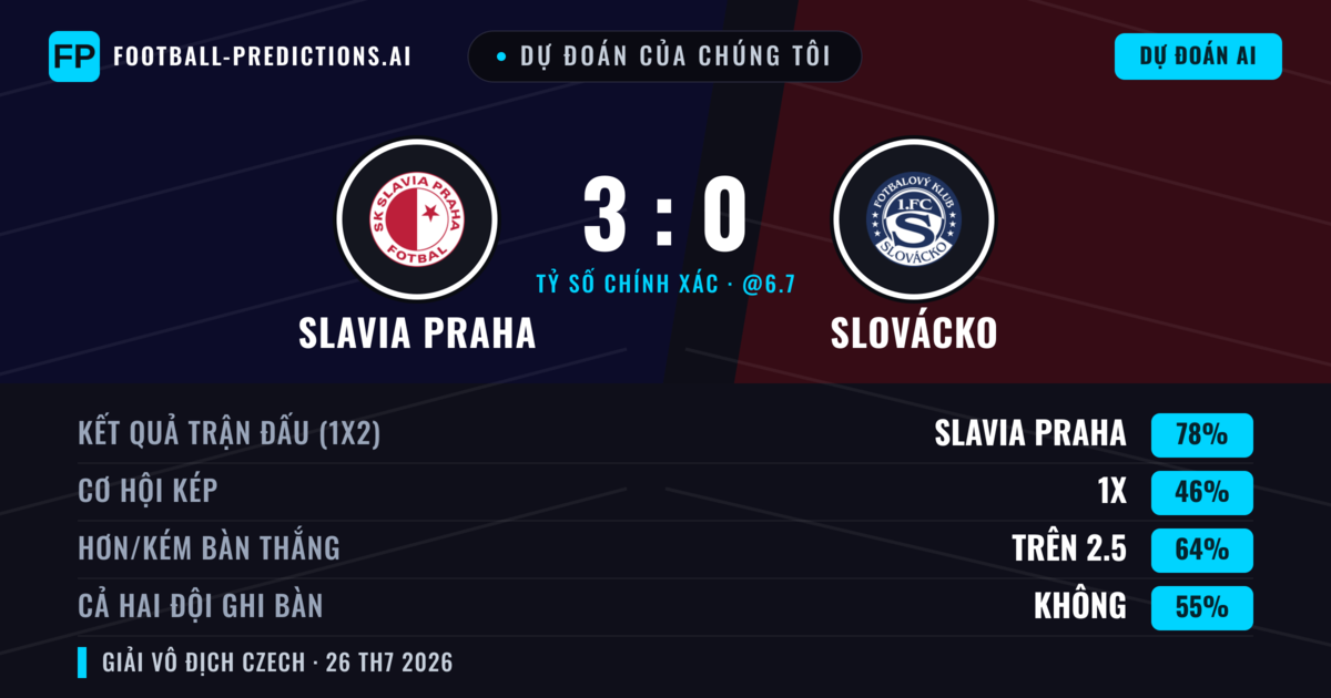 Dự đoán của chúng tôi: Slavia Praha vs Slovácko — Slavia Praha — Thắng (81%); Hơn 2.5; Cả hai ghi bàn: Không