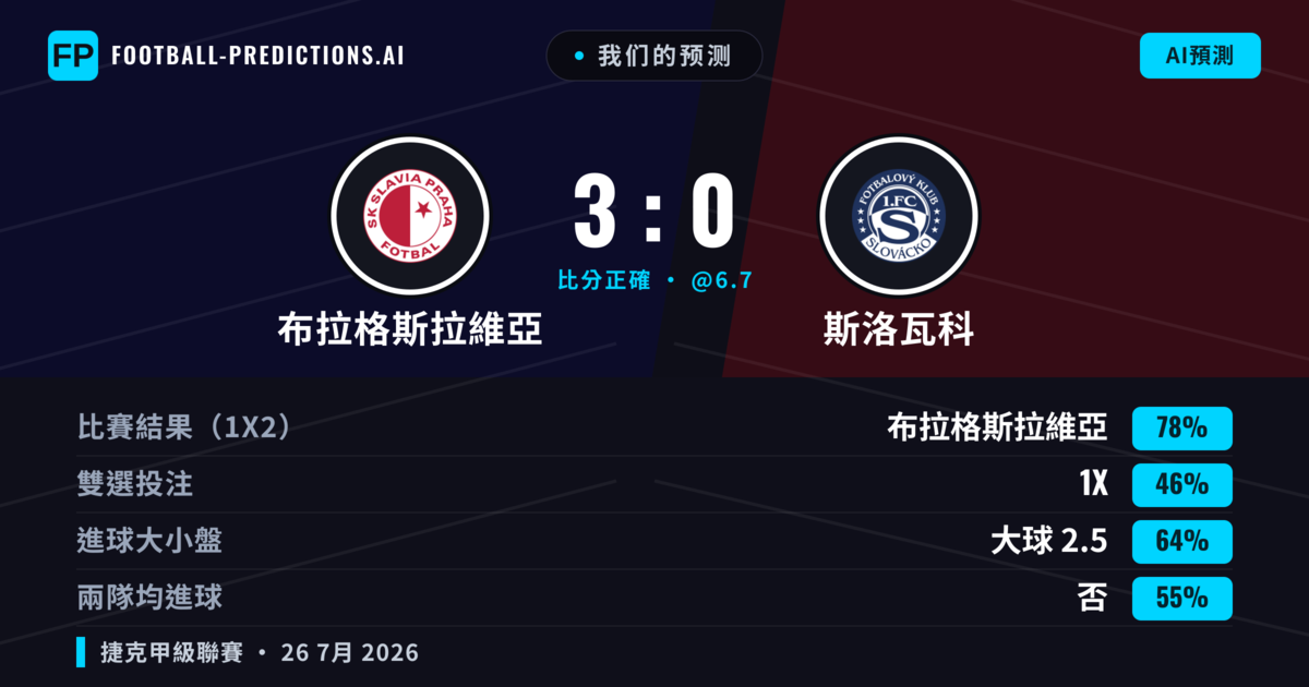我们的预测: 布拉格斯拉維亞 對 斯洛瓦科 — 布拉格斯拉維亞 — 勝 (81%); 大球 2.5; 無進球