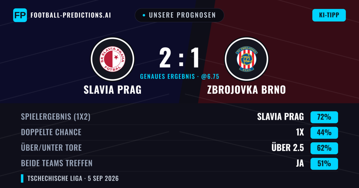 Unsere Prognosen: Slavia Prag vs Zbrojovka Brno — Slavia Prag — Sieg (72%); Über 2.5; Beide treffen: Ja