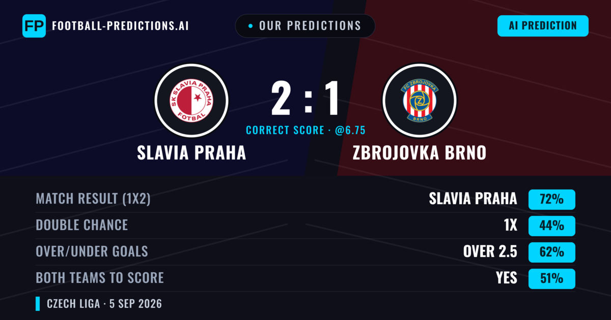 Our Predictions: Slavia Praha vs Zbrojovka Brno — Slavia Praha — Win (72%); over 2.5; Both teams to score: Yes