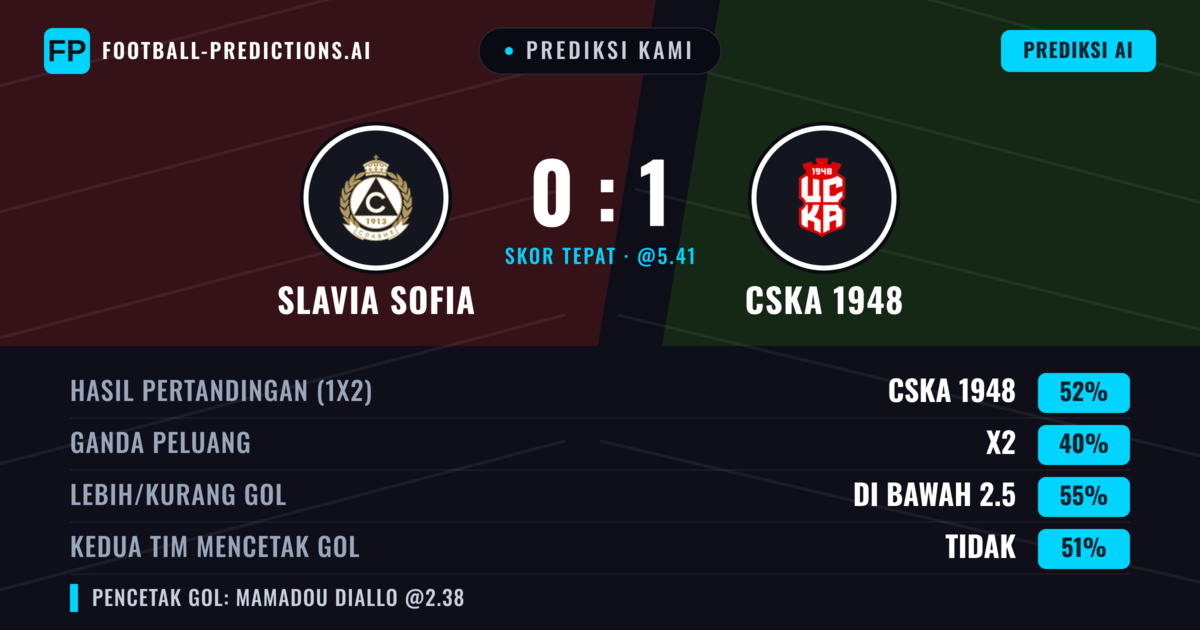 Prediksi kami: Slavia Sofia vs CSKA 1948 — CSKA 1948 — Menang (51%); Kurang 2.5; Kedua tim mencetak gol: Tidak