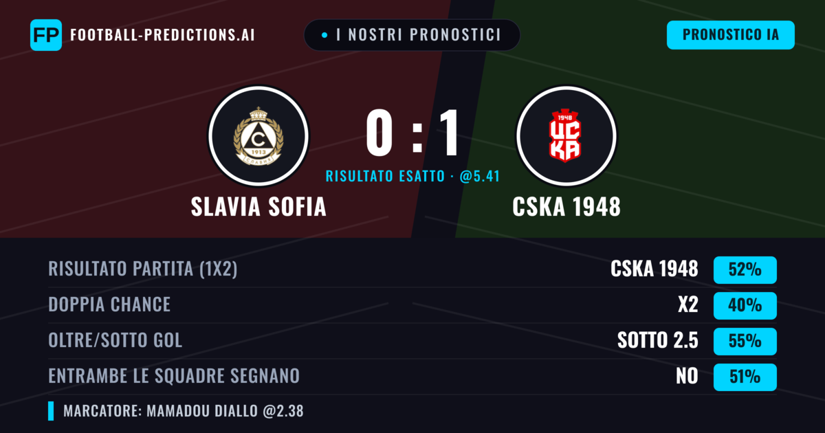 I nostri pronostici: Slavia Sofia vs CSKA 1948 — CSKA 1948 — Vince (51%); Sotto 2.5; Entrambe segnano: No