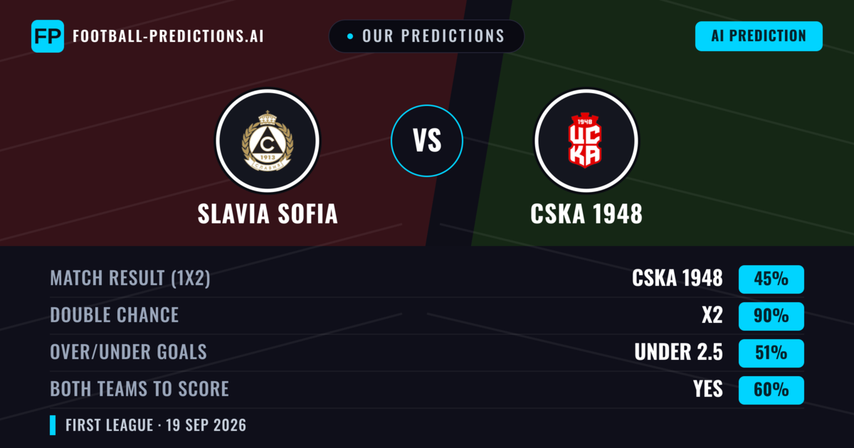 Our Predictions: Slavia Sofia vs CSKA 1948 — CSKA 1948 — Win (51%); under 2.5; Both teams to score: No