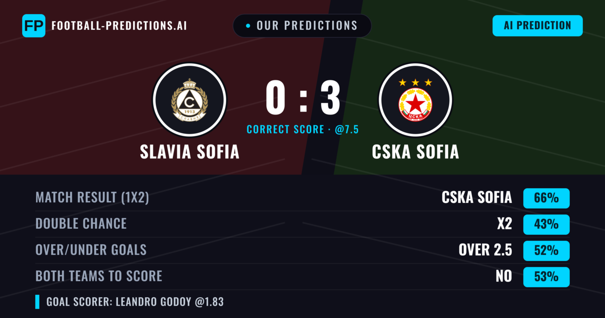 Our Predictions: Slavia Sofia vs CSKA Sofia — CSKA Sofia — Win (64%); over 2.5; Both teams to score: No